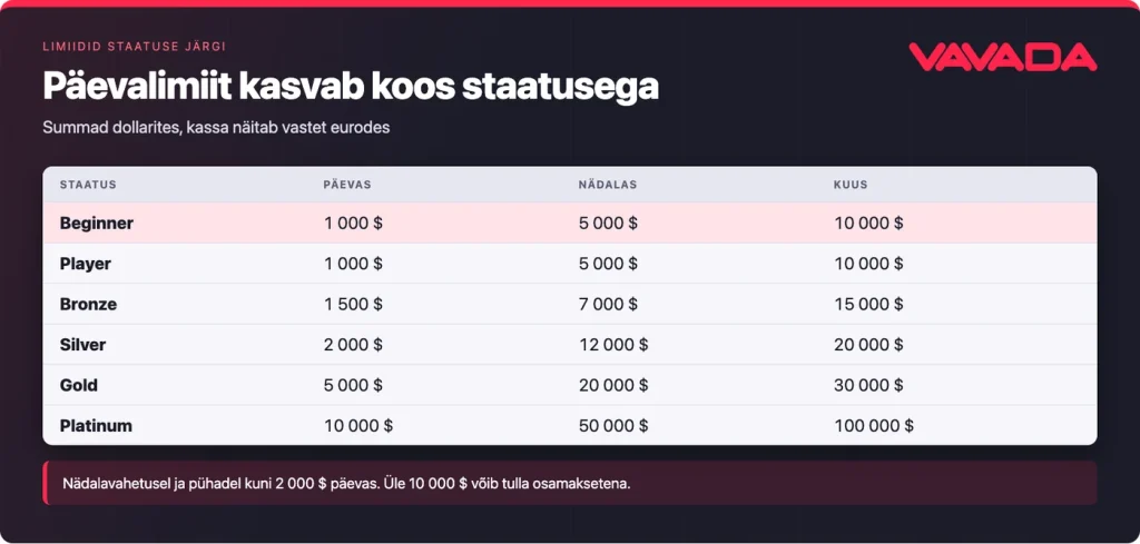 Vavada väljamakse limiidid staatuse järgi päevas, nädalas ja kuus, Beginnerist Platinumini
